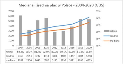 Wykres mediany zarobków operatora koparko-ładowarki w Polsce