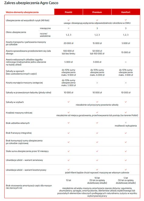 Infografika przedstawiająca zakres ubezpieczenia Agro Casco