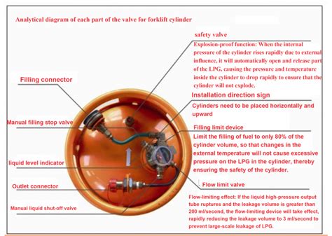 Infographic showing the flow of LPG from a cylinder to the engine of a forklift