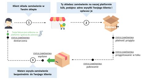 Schemat procesu dostawy i zwrotów LEGO