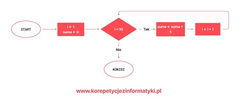 Schemat przedstawiający obciążenie systemu przez dużą liczbę obiektów na ekranie gry