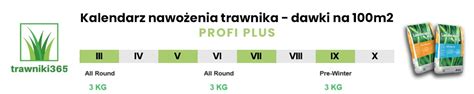 infografika przedstawiająca skutki zbyt małego i zbyt dużego nawożenia trawnika