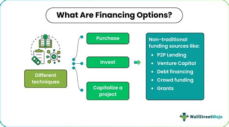 Infographics showing available financing options for commercial vehicles