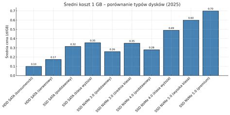 Wykres porównujący całkowity koszt posiadania (TCO) dla różnych typów wózków widłowych