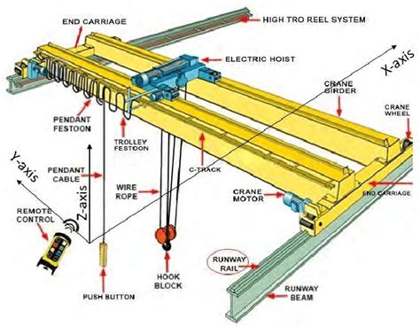Schematic diagram of an automotive crane showing its main components