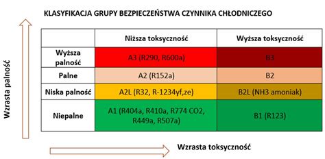 Infografika: Porównanie czynników chłodniczych R12, R134a, R1234yf pod kątem GWP i zastosowania