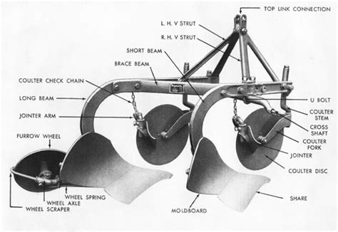 Diagram: Different types of coulters and press wheels for precision planters