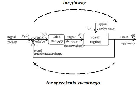 Schemat działania mechanizmu regulacji dozowania w siewniku ręcznym