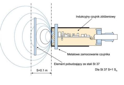 Schemat działania indukcyjnego czujnika zbliżeniowego w układzie hamulcowym