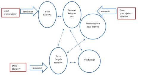 Schemat przepływu danych osobowych