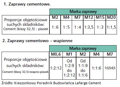 Infografika przedstawiająca składniki zaprawy murarskiej i ich proporcje