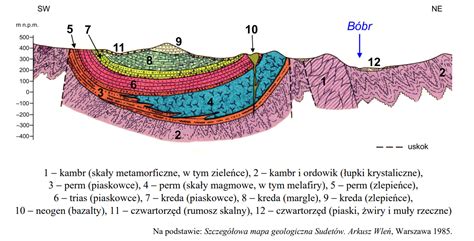 Przekrój geologiczny ukazujący warstwy gliny, piasku i warstwy wodonośnej