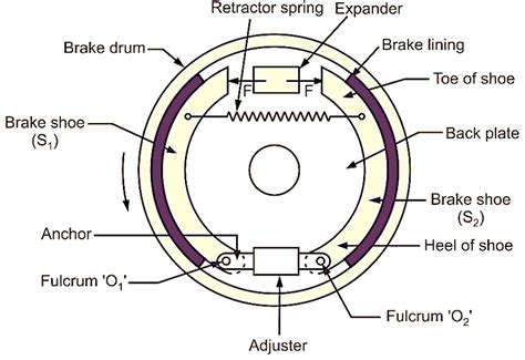 Diagram showing the internal structure of a drum brake