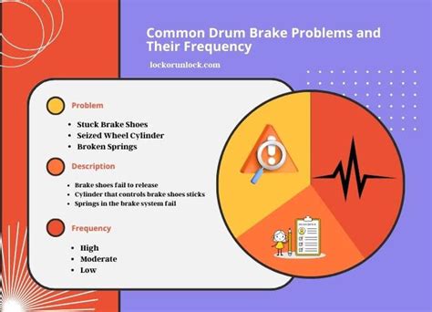Infographic of common drum brake malfunctions