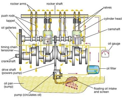Diagram illustrating the lubrication system of a tractor engine
