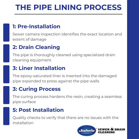 Infographic showing the hydrodynamic cleaning process in a sewer pipe