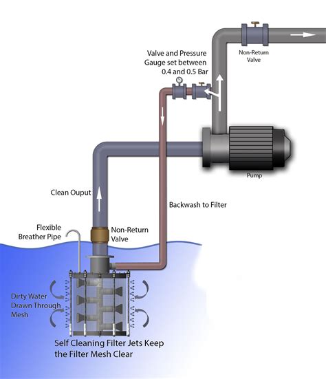 Diagram of a WUKO truck showing the suction and flushing system