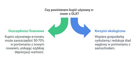 Infografika przedstawiająca najważniejsze filtry wyszukiwania na OLX