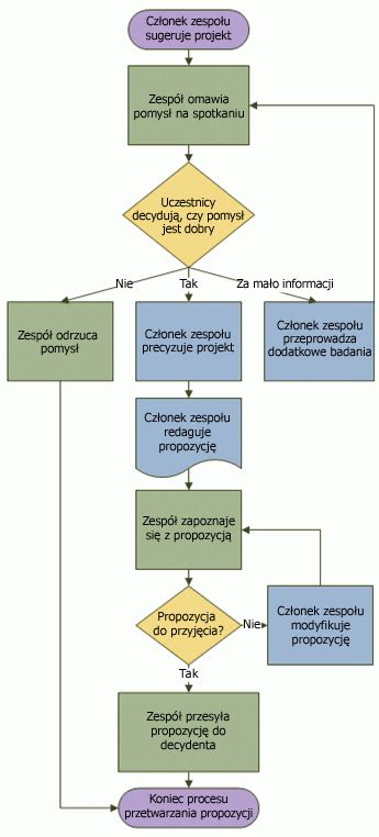 Schemat blokowy procesu wyboru ciągnika komunalnego dla gminy
