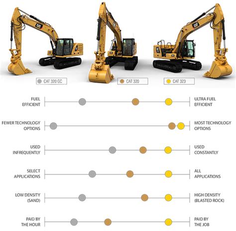 Infographic comparing different Cat mini excavator models
