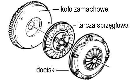 schemat budowy sprzęgła ciernego