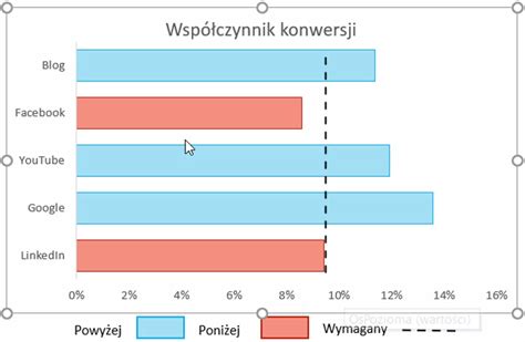 Wykres słupkowy przedstawiający medianę wynagrodzeń operatorów wózków widłowych w zależności od doświadczenia