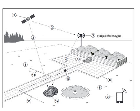 Schemat instalacji robota koszącego z przewodem ograniczającym